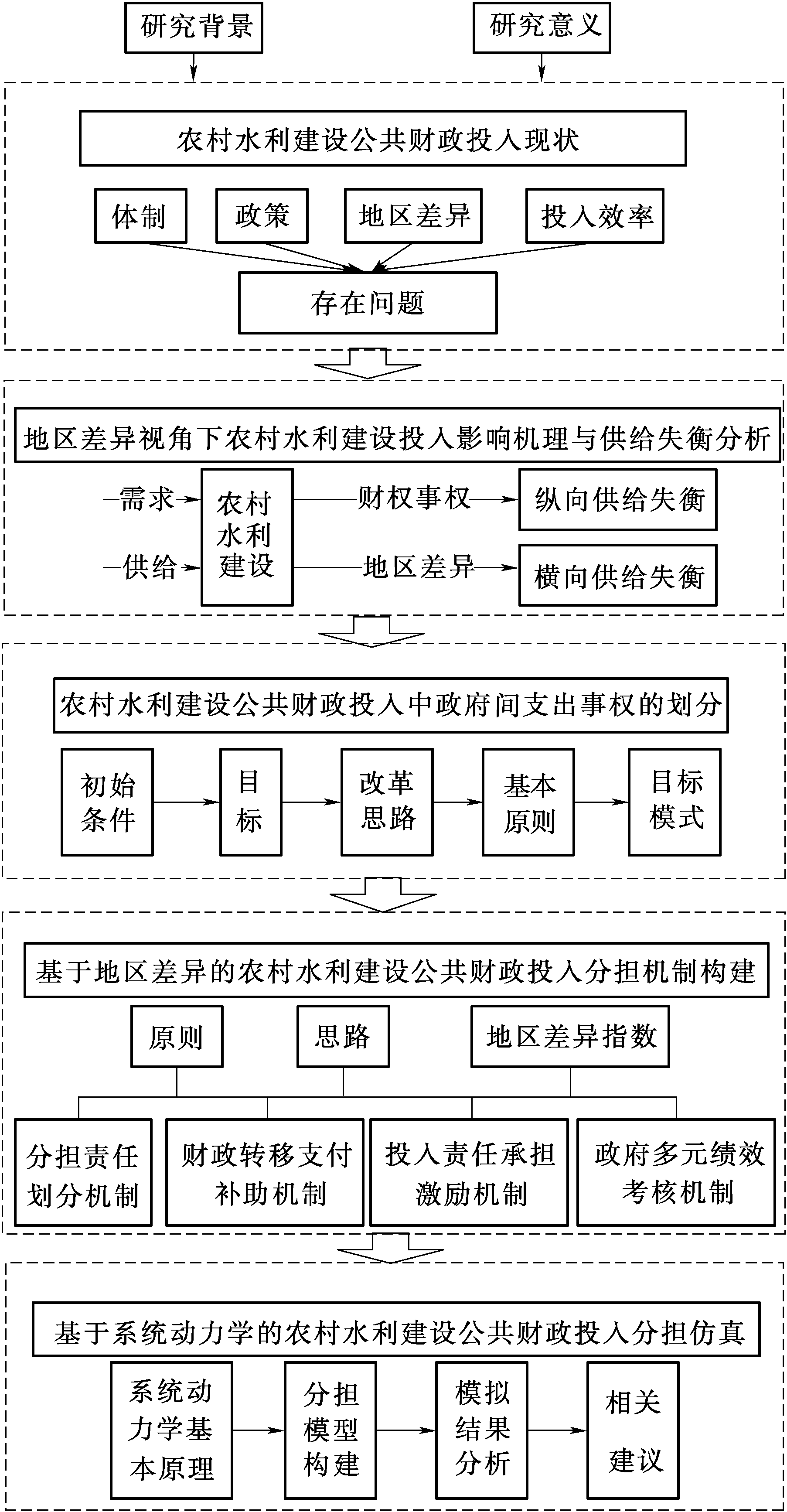 1.4.1 研究思路